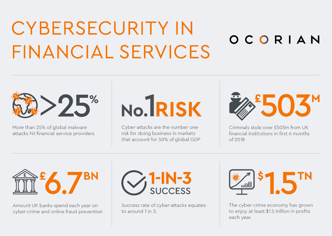 Beware the evolving beast: cybersecurity in financial services | Ocorian