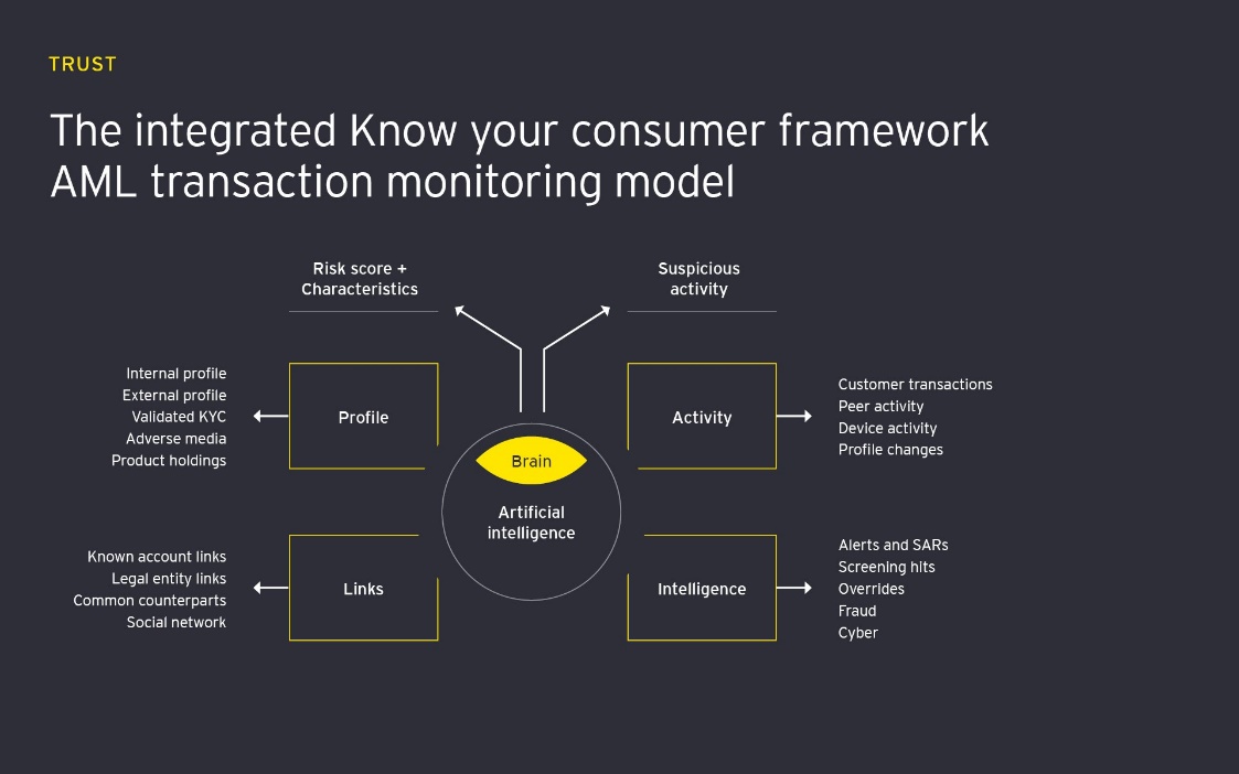 How to trust the machine: using AI to combat money laundering | EY - Global